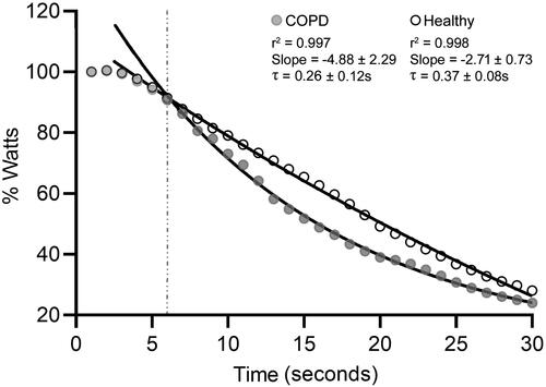 Figure 4. Time courses of the normalized power output during the Wingate test in COPD patients (gray dots) and healthy subjects (white dots). All values are expressed in percentage (%) relative to the power achieved during the first second of the test. Lines represent the regression curves that fitted maximum values in a least-square sense from 6 s (gray line) to 30 s of the Wingate. τ: time constant.