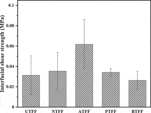 Figure 13. Interfacial shear strength of UTFF and CTFF fibers.