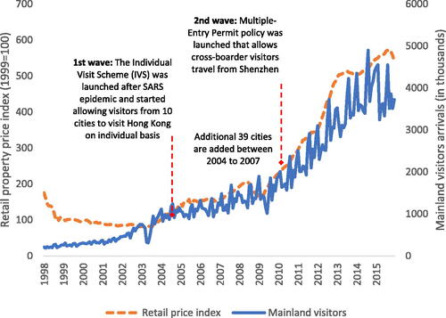 Figure 2. Waves of expansionist policy on tourism.