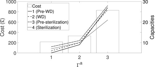 Figure 5. Minimum cost and capacities of sterilisation steps for various levels of arrival variation parameter. Three blocks and four line plots where x-axis represents the arrival variability levels of 1, 2, and 3. The first y-axis contains the cost that ranges between L0 and L1000, and the second y-axis contains the capacity levels between 0 and 40.
