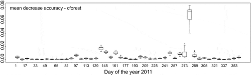 Figure 8. Results of conditional variable importance as mean decrease in accuracy of input image dates based on 100 repetitions of cforest.