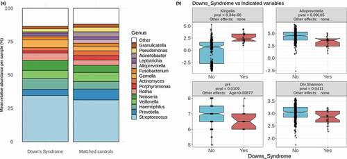 Figure 1. Down Syndrome differs in factors affecting oral health. (a) Mean relative abundances of 15 of the most abundant genera in DS samples and matched controls. The remaining genera are grouped together and colored in white. (b) The two most significantly differentially abundant genera are shown (Kingella and Alloprevotella), as well as the salivary pH and alpha diversity as calculated by the Shannon diversity index