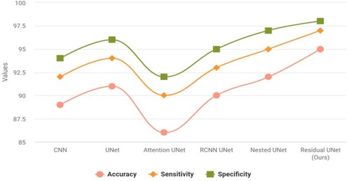 Figure 6. Models vs accuracy, sensitivity and specificity.