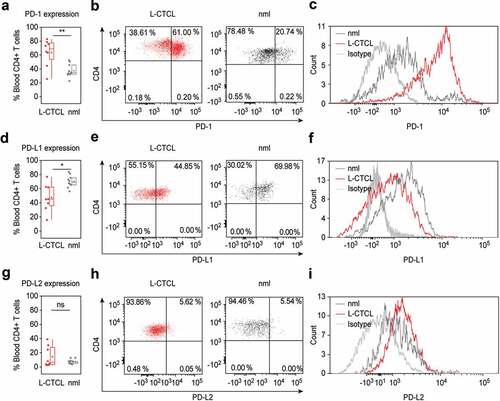 Figure 1. PD-1 is up – while PD-L1 is downregulated in peripheral blood T cells of L-CTCL patients. Percentage of PD-1, PDL-1 and PDL-2 positive cells upon staining with fluorochrome-conjugated monoclonal antibodies was assessed in double CD3- and CD4-positive cells. (a) T helper subset in L-CTCL individuals (n = 8) was characterized with significantly upregulated PD-1 expression compared to the healthy volunteers (n = 10). Representative dot blot (b) and histogram (c) demonstrate increased PD-1 expression on CD4+ T cells in blood from patients with L-CTCL, as compared to healthy donors. In contrast to PD-1, PD-L1 (d) showed decreased expression on CD4+ T cells in blood from patients with L-CTCL in comparison to healthy donors. Representative dot blot (e) and histogram (f) further visualize the lower PD-L1 expression on CD4+ T cells in L-CTCL. The percentage of peripheral blood CD4+ T cells positive for PD-L2 was low and did not differ significantly between L-CTCL patients and healthy donors (g). Mean values of percentage PD-L2 positive T lymphocytes (h) and median fluorescent intensity for the same marker (i) were in similar range for the patient and control cohort. Abbreviations: ns: P > .05; *: P ≤ 0.05; **: P ≤ 0.01; nlm: healthy donors