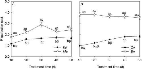 Figure 4 Phosphorus (P)-extraction cost caused by root-exuded organic acids in (A) woody Moraceae plants [B. papyrifera (Bp) and M. alba (Ma)] and (B) herbaceous cruciferous plants [O. violaceus (Ov) and B. napus (Bn)] in P-deficient compared with P-normal during different treatment times.