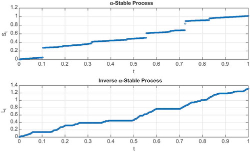 Figure 1. The top graph shows a plot of a stable process St and the bottom graph shows its inverse process Lt simulated using exponent parameter value, α=0.8, plotted against time on the horizontal.