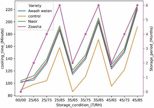 Figure 3. Cooking time characteristics of four common bean varieties on various storage conditions (00/00 = cooking time immediately after harvest, T1 = 25°C, T2 = 35°C, T3 = 45°C and RH1 = 65%, RH2 = 75%, RH3 = 85%).