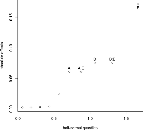 Figure 3. Half-normal plot, conversion rate for CF2.