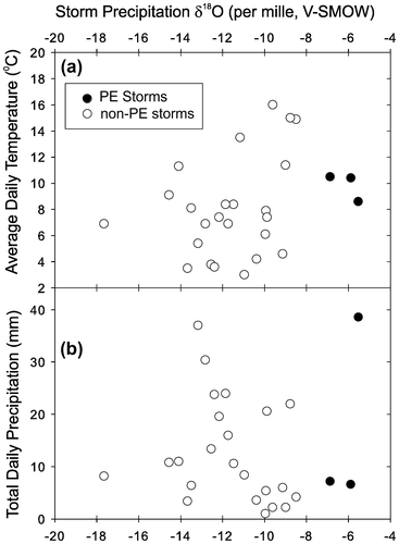 Figure 3. Comparison of (a) average daily temperature (°C) and (b) total daily precipitation (mm) versus the oxygen isotope composition (δ18O, ‰, V-SMOW) of precipitation collected from 27 storms sampled in Vancouver, BC (Figure 1; Table 5). Storms were identified as Pineapple Express (PE, black dots) or non-Pineapple Express (non PE, open circles) using GOES-West Infrared satellite images that were examined on the date of sample collection. Temperature and precipitation data were estimated from the Vancouver International Airport meteorological station.