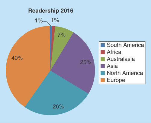 Figure 1.  Future Science OA reader demographics 2016.