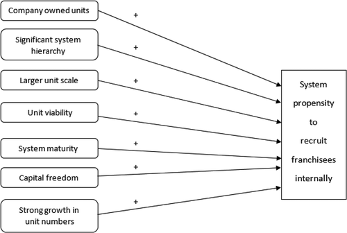 Figure 1. Preliminary model of factors influencing system propensity to recruit franchisees internally.
