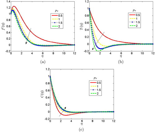 Figure 11. Effect of Prandtl number on the (a) velocity, (b) temperature and (c) concentration profiles when β=▽a=δy=3.0,△a=△b=H=2.0,Φ=30deg,M=En=Nb=Cp=Nt=Ln=τ=1.0,Po=0.5,Pr=0.71,Rp=0.6,Df=2.0,Sc=0.61,So=3.0.
