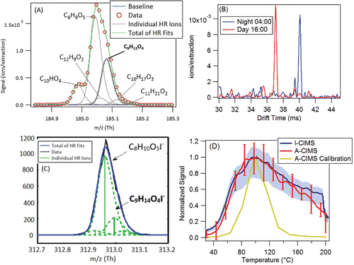 Figure 7. Additional evidence for “pinic acid.” (a) High resolution signal fits from the A-CIMS from a one-day averaged mass spectrum. Formula under study is in bold. (b) Two 1 h averaged ion mobility spectra, taken with an ion mobility nitrate chemical ionization mass spectrometer. (c) High resolution signal fits from the I-CIMS from a one-day averaged mass spectrum. Formula under study is in bold. (d) Signal vs. temperature for an averaged ambient heating cycle during SOAS from the A-CIMS and the I-CIMS as the FIGAERO filter is slowly heated (see text for details). Averages were taken over the 10 days of the study to encompass a range of days and time of day. Variation shown in error bars for A-CIMS and shading for I-CIMS. A calibration thermogram with a mixture of 50 compounds is shown. See Figure 4 for more calibration details.