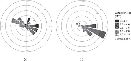 Figure 4. Wind roses during the sampling period: (a) northwest station and (b) southwest station.