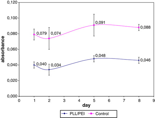 Figure 6.  The mean formazan production by non-encapsulated (control) and nanoencapsulated rat islets of Langerhans during 8-day culture. PLL/PEI – islets covered three times with poly-L-lysine and poly-ethylenimine bilayer (cumulatively 6 layers).