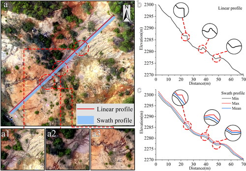 Figure 11. Comparison between linear profile and swath profile: (a) the profiles were drawn, where subfigures a1, a2 and a3 shown the area with dumped vegetation or cracks in the landslide, (b) the elevation curve of the linear profile, (c) the elevation curve of the swath profile.
