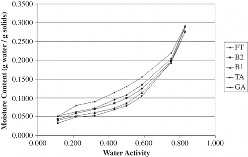 Figure 4 Comparison of the moisture adsorption isotherms for gum acacia based products at 35°C.