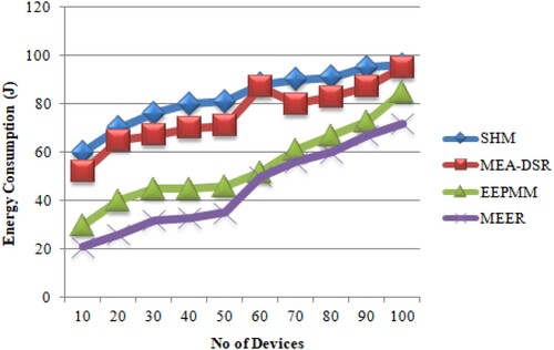 Figure 7. The Number of devices versus energy expenditure.