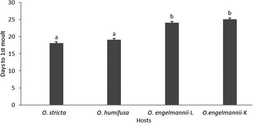Figure 2. Number of days to first moult of the ‘stricta’ lineage of D. opuntiae on different Opuntia species. Bars (mean ± SE) annotated with the same letter do not differ significantly (P > 0.05). L – Limpopo lineage, K – Kenyan lineage.