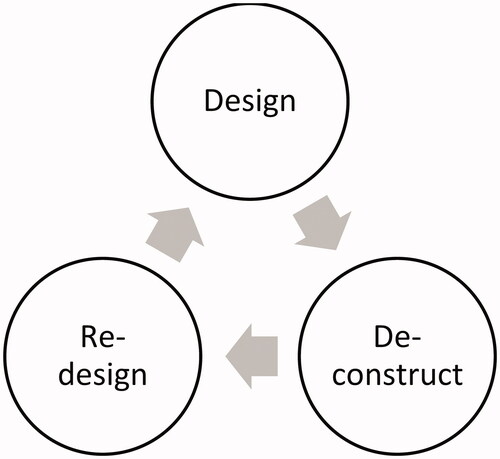 Figure 1. The redesign cycle (from Janks, Citation2010, p. 183).