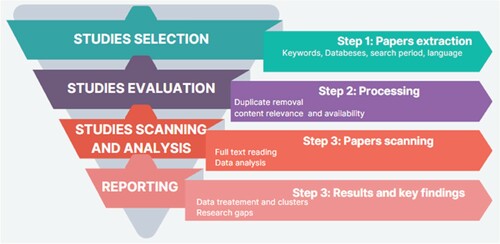 Figure 1. Literature review process.