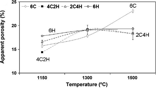 Figure 15. Apparent porosity of alumina-magnesia castables fired at 1150, 1300, and 1500°C for 5 h and containing 6 wt% CAC (6C), 4 wt% CAC+ 2 wt% HA (4C2H), 2 wt% CAC+ 4 wt% HA (2C4H) or 6 wt% HA (6H) [Citation1].