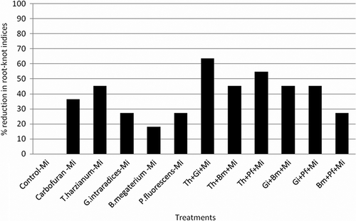 Figure 1.  Effect of different mutualistic fungi and PGPRs on percent reduction of root-knot indices in menthol mint.