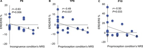 Figure 5 Correlation analysis of NRS scores for peculiarity and ERD/ERS% in the P8 channel (right inferior parietal region [A]) under the incongruence condition and the TP8 and P10 channels (right temporoparietal region [B and C]) under the proprioception condition.