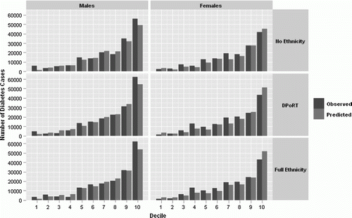 Figure 2.  Five-year observed versus predicted number of diabetes cases in the validation cohort (CCHS 2000/2001) by decile of risk for males and females using three algorithmsa: no ethnicity (No Ethnicity), with ‘white/non-white’ ethnicity (DPoRT), and with detailed ethnic predictors (Full Ethnicity). aAll male models include terms for age, body mass index (BMI), hypertension, heart disease, smoking status, and education. All female models include models include terms for age, BMI, hypertension, immigrant status, and education.