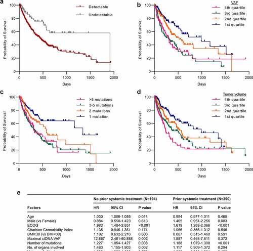 Figure 4. ctDNA is an independent prognostic biomarker in advanced cancers. (a) Kaplan-Meier survival curves for patients with detectable and undetectable ctDNA. The median overall survival for patients with detectable and undetectable ctDNA was 15.6 and 68.4 months, respectively. p < .001 by the Log-rank test. (b) Kaplan-Meier survival curves for patients stratified by ctDNA level quartiles. The median overall survival for patients in the first, second, third, and fourth quartiles was 11, 10.5, 18.6 and 35.4 months, respectively. p < .001 by the Log-rank test. (c) Kaplan-Meier survival curves for patients stratified by the number of gene mutations. The median overall survival for patients with 1, 2, 3–5, and >5 mutations was 48.2, 20.8, 11.1 and 11.1 months, respectively. p < .001 by the Log-rank test. (d) Kaplan-Meier survival curves for patients stratified by tumor volume quartiles. The median overall survival for patients in the first, second, third, and fourth quartiles was 11, 10.5, 18.6 and 35.4 months, respectively. p < .001 by the Log-rank test. (e) Adjusted hazard ratios (HRs) of death with 95% confidence intervals for patients stratified by systemic treatment exposure was determined by multivariable Cox regression models adjusted for cancer type. Models include all variables listed as factors