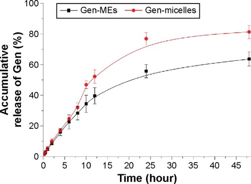 Figure 6 Release curves of Gen-MEs and Gen-micelles performed in pH 7.4 medium based on an equilibrium dialysis method (n=3, mean ± SD).Abbreviations: Gen, genistein; Gen-MEs, Gen-loaded micellar emulsions.