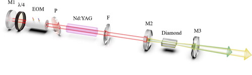 Figure 7. Schematic diagram of the intracavity cascaded diamond Raman laser. Figure by H. Chen, et al./CC by 4.0 [Citation16].