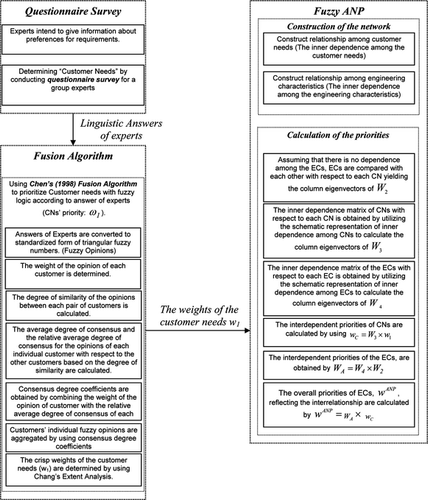 FIGURE 1 The schematic representation of the proposed methodology.