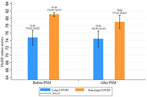 Figure 4 The health status scores between long COVID and non-long COVID cases pre- and post-PSM.