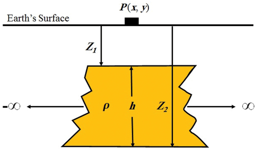 Figure 1. Illustration of an infinite horizontal slab model.