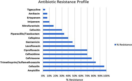 Figure 1. Resistance percentage to antibiotics in E. coli.