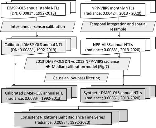 Figure 2. Workflow to generate the harmonized annual nighttime light radiance data for northern Equatorial Africa and Sahel from 1992 to 2020.