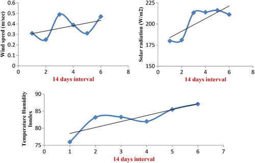 Figure 1. Macroclimatic condition of the experimental location.