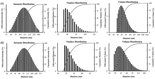 Figure 4. Particle size distribution of (A) CB-AuNps and (B) CB-AgNps with respect to number, volume, and intensity.