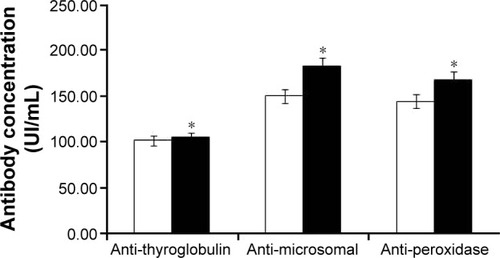 Figure 3 The value of autoantibodies in patients following a normal diet.