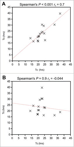 Figure 3. Comparison of mitosis times for daughter cell pairs. (A) Correlation of mitosis times for daughter cell pairs was highly statistically significant (Spearman's rank order correlation P < 0.001, rs = 0.7) (B) There was no correlation between the same data if the pairs were assigned randomly (Spearman's rank order correlation P = 0.9, rs = −0.04). Tc = cell cycle time.
