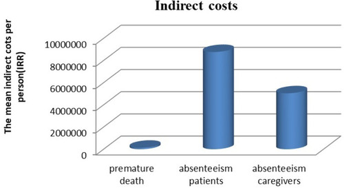 Figure 4 Indirect costs in coronary artery disease patients ($PPP).