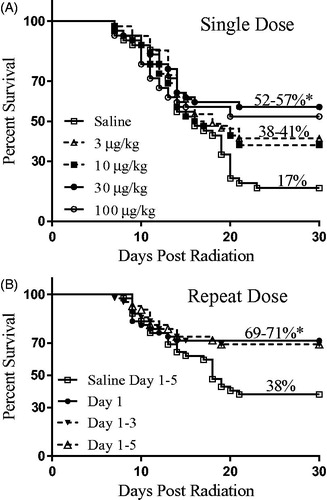 Figure 1. Kaplan–Meier 30-day survival analysis of single and repeat dose romiplostim administration. (A) A single dose of romiplostim 24 h post-irradiation at 30 or 100 μg/kg provided a statistically significant (*p ≤ .01) and similar survival benefit compared with control mice injected with saline. Administration of 3 or 10 μg/kg romiplostim provided a more modest survival increase and did not reach the level of statistical significance. (B) Administration of 30 μg/kg romiplostim for 3 or 5 consecutive days provided the same statistically significant survival benefit over saline administration as did a single romiplostim administration.