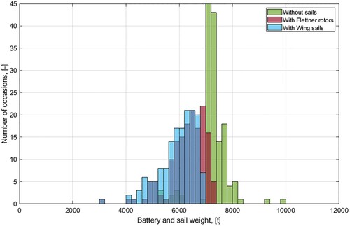 Figure 10. Required battery weight to complete the full journey on time (This figure is available in colour online.).