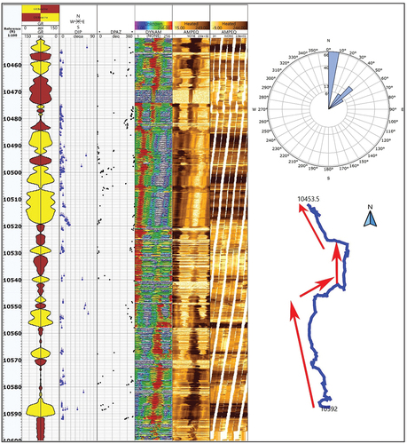 Figure 10. Composite layout well BH-A5, including the gamma-ray mirror image, dipmeter, FMI image, rose diagram and dip plot diagram. This layout shows the four main structural zones with a calculated dip attitude of 3.2°/2.8°. The gamma-ray and FMI images show the lamination of shale in the zubair formation.