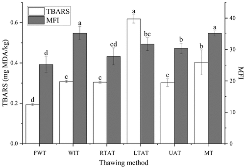 Figure 3. TBARS values and MFI of chicken feet thawed by different methods. a-d Different lowercase letters indicate significant difference (P < .05). MFI: myofibrillar fragmentation index, FWT: flowing water thawing, WIT: water immersion thawing, RTAT: room temperature air thawing, LTAT: low temperature air thawing, UAT: ultrasonic-assisted thawing, MT: microwave thawing.
