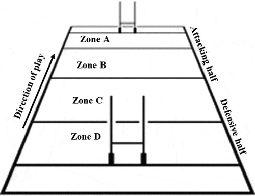 Figure 1. The schematic used to code the area of the field where the breakdown occurred
