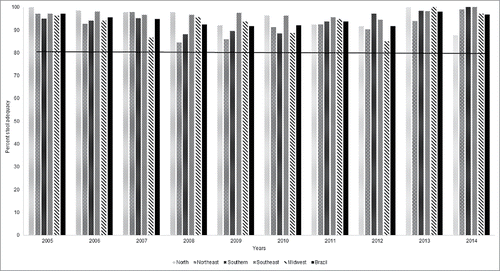 Figure 2. Proportion of AFP cases with adequate stool specimens per year of the different regions of Brazil, 2005–2014. The black line indicates the target recommended by WHO.