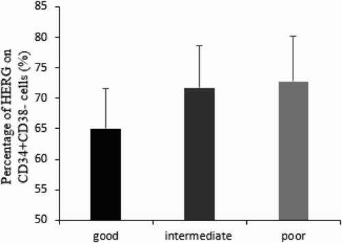 Figure 4 The expression of HERG on CD34+CD38− cells among karyotype subgroups. Percentage of HERG showed an elevated tendency from good to poor karyotype (65.05 ± 6.51% versus 71.83 ± 6.73% versus 72.84 ± 7.29%, P < 0.05).