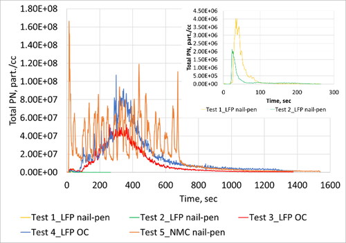 Figure 5. Real-time profile of total PN emissions as measured in the duct during all five tests. Inlaid plot shows information for Tests 1 and 2 with rescaled y-axis.
